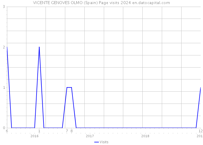 VICENTE GENOVES OLMO (Spain) Page visits 2024 