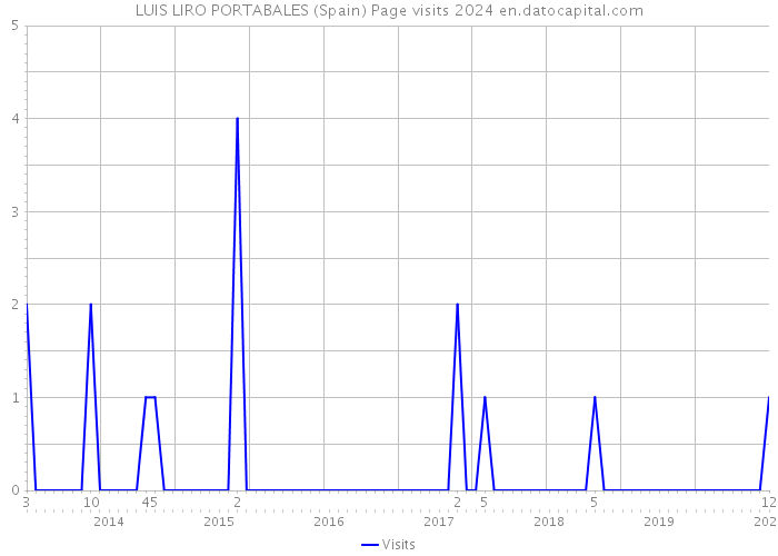 LUIS LIRO PORTABALES (Spain) Page visits 2024 