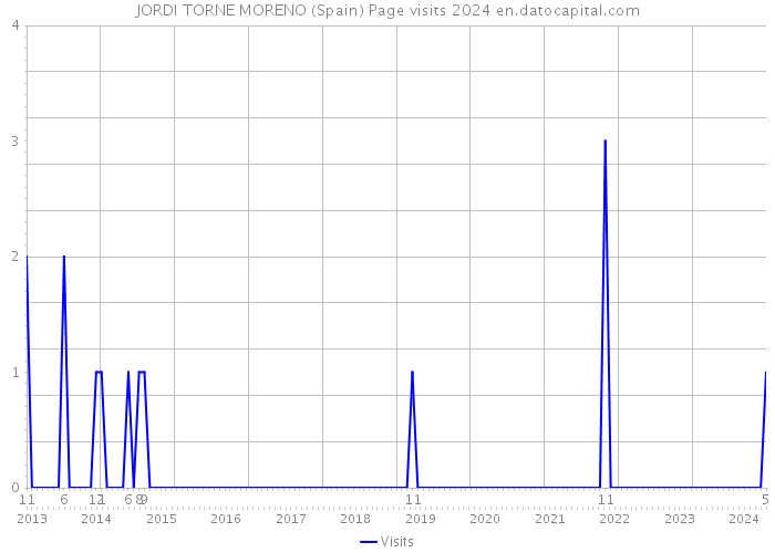JORDI TORNE MORENO (Spain) Page visits 2024 