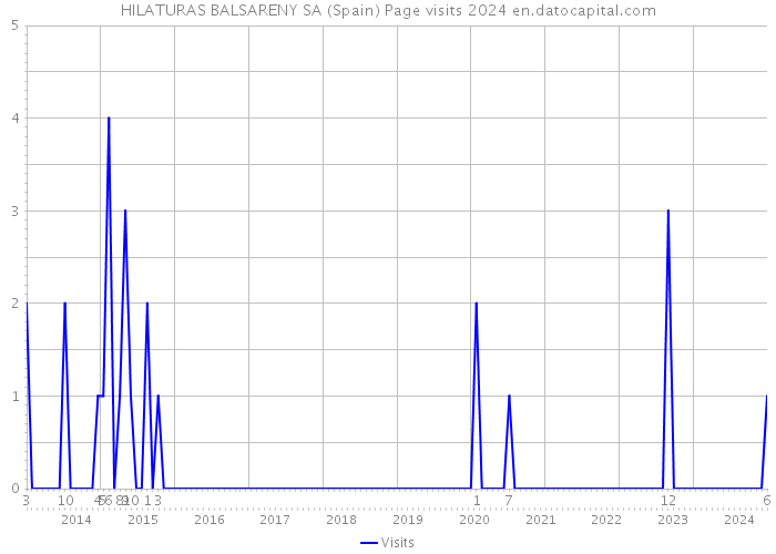 HILATURAS BALSARENY SA (Spain) Page visits 2024 