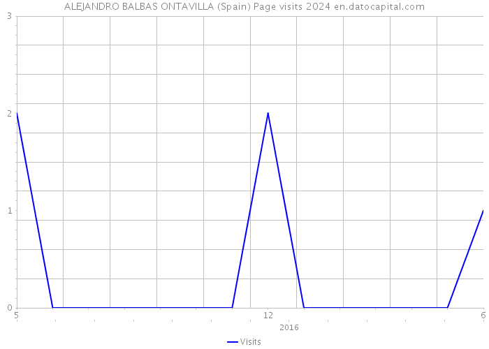 ALEJANDRO BALBAS ONTAVILLA (Spain) Page visits 2024 
