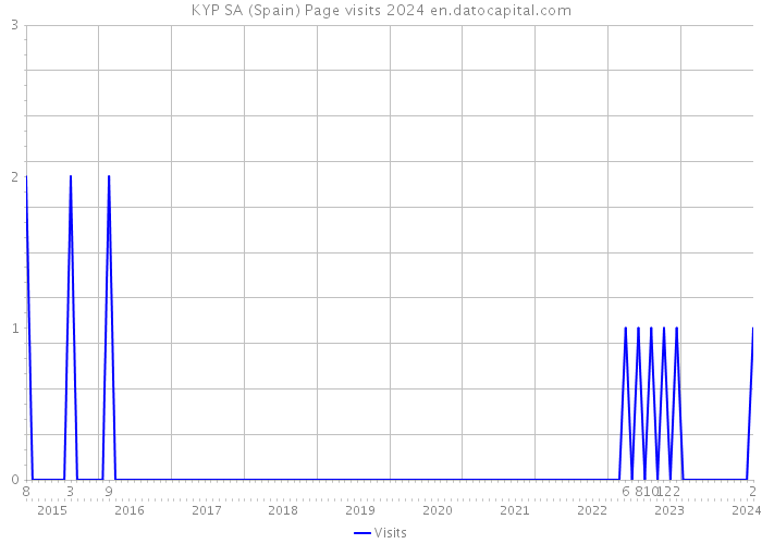 KYP SA (Spain) Page visits 2024 