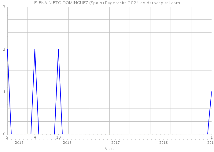 ELENA NIETO DOMINGUEZ (Spain) Page visits 2024 