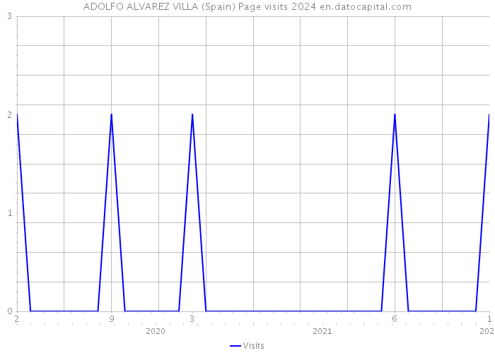 ADOLFO ALVAREZ VILLA (Spain) Page visits 2024 
