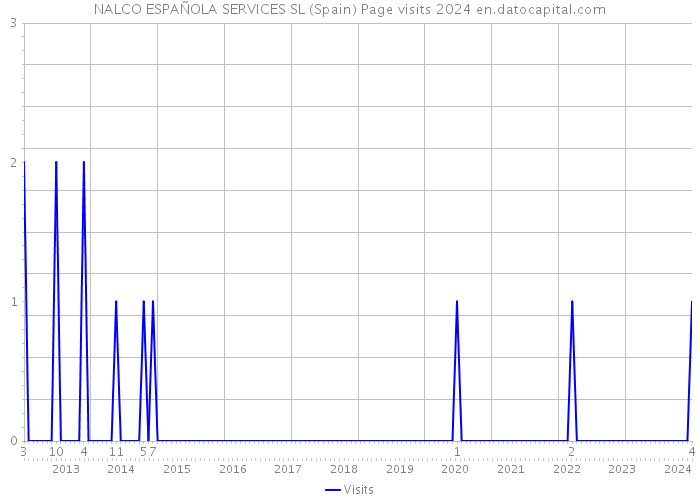 NALCO ESPAÑOLA SERVICES SL (Spain) Page visits 2024 