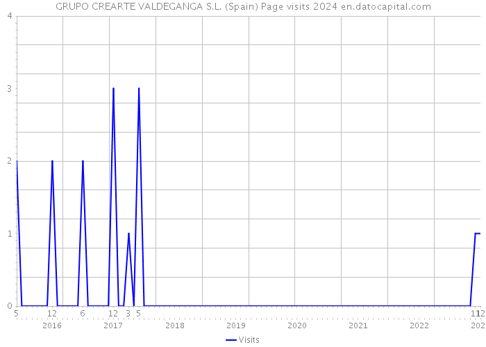 GRUPO CREARTE VALDEGANGA S.L. (Spain) Page visits 2024 