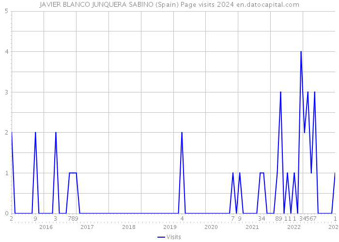 JAVIER BLANCO JUNQUERA SABINO (Spain) Page visits 2024 