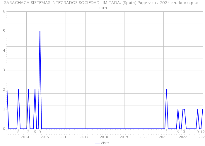 SARACHAGA SISTEMAS INTEGRADOS SOCIEDAD LIMITADA. (Spain) Page visits 2024 