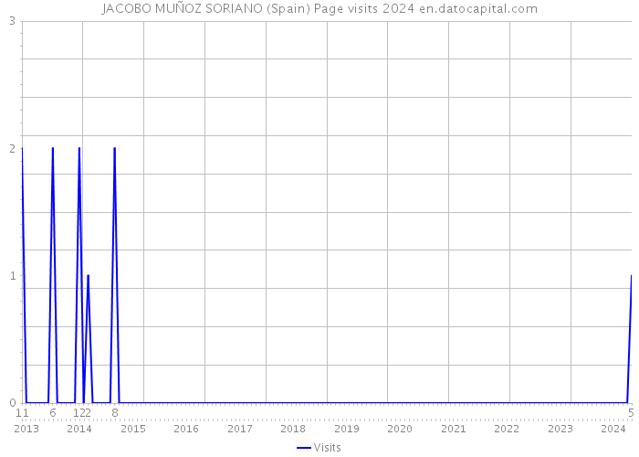 JACOBO MUÑOZ SORIANO (Spain) Page visits 2024 