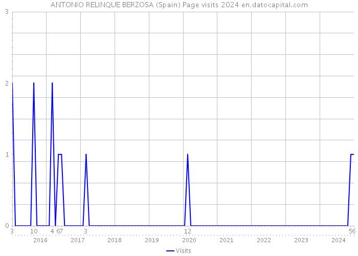ANTONIO RELINQUE BERZOSA (Spain) Page visits 2024 