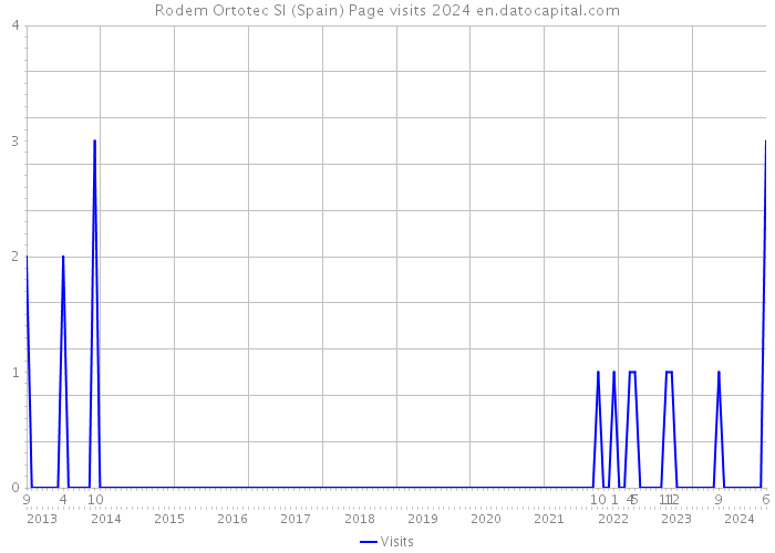 Rodem Ortotec Sl (Spain) Page visits 2024 