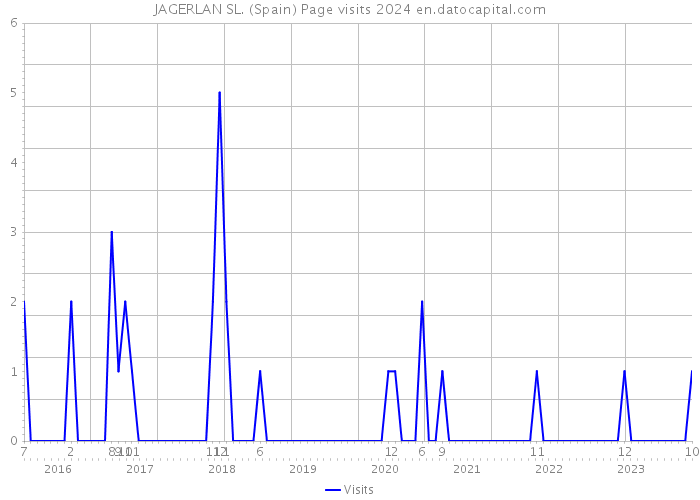 JAGERLAN SL. (Spain) Page visits 2024 