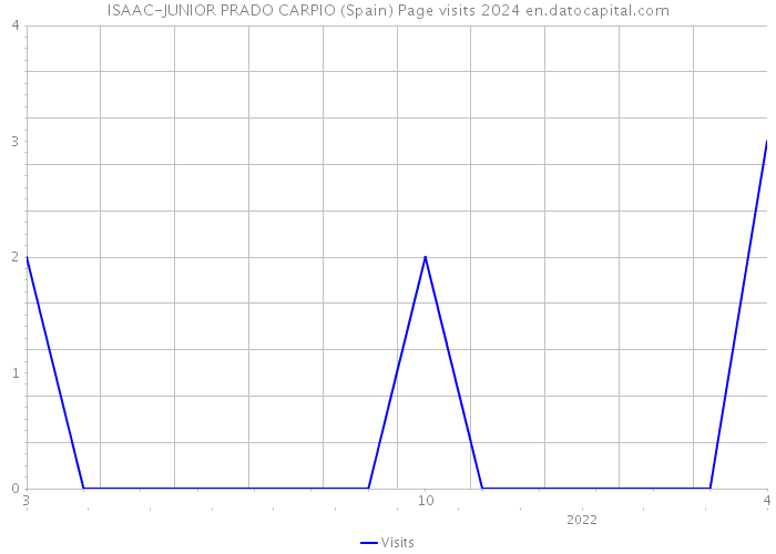 ISAAC-JUNIOR PRADO CARPIO (Spain) Page visits 2024 