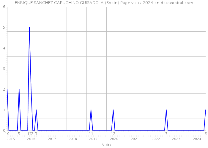 ENRIQUE SANCHEZ CAPUCHINO GUISADOLA (Spain) Page visits 2024 