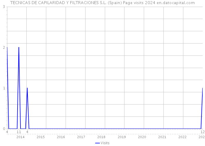 TECNICAS DE CAPILARIDAD Y FILTRACIONES S.L. (Spain) Page visits 2024 