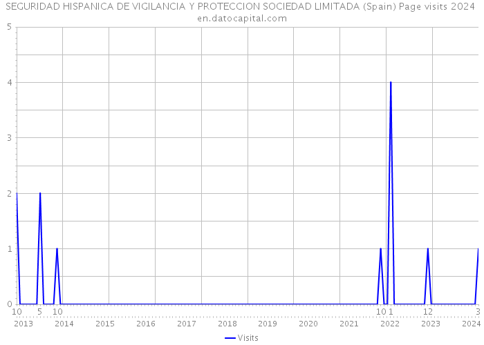SEGURIDAD HISPANICA DE VIGILANCIA Y PROTECCION SOCIEDAD LIMITADA (Spain) Page visits 2024 
