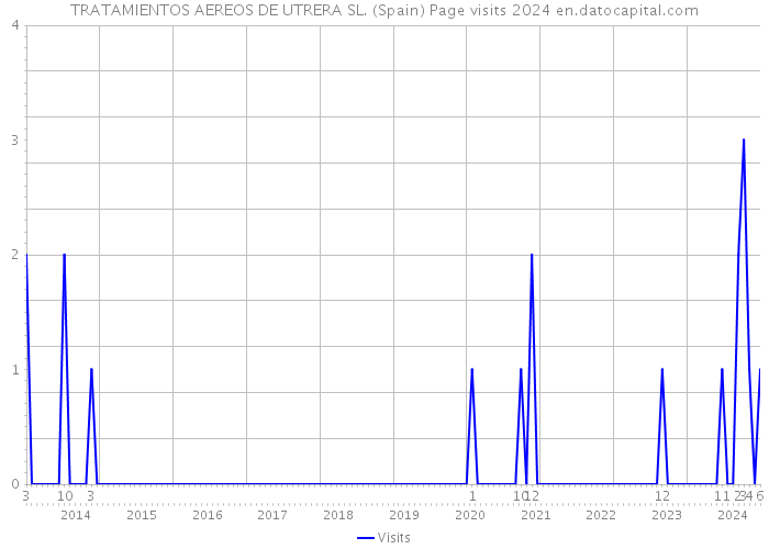 TRATAMIENTOS AEREOS DE UTRERA SL. (Spain) Page visits 2024 