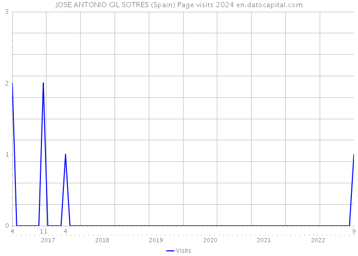 JOSE ANTONIO GIL SOTRES (Spain) Page visits 2024 