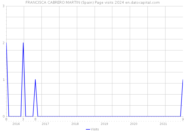 FRANCISCA CABRERO MARTIN (Spain) Page visits 2024 