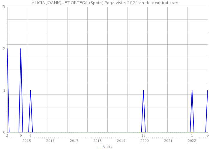 ALICIA JOANIQUET ORTEGA (Spain) Page visits 2024 