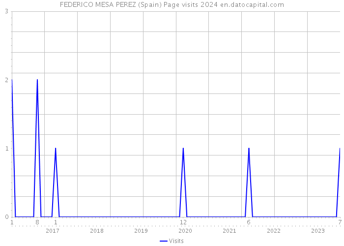 FEDERICO MESA PEREZ (Spain) Page visits 2024 