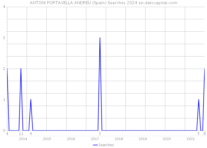 ANTONI PORTAVELLA ANDREU (Spain) Searches 2024 