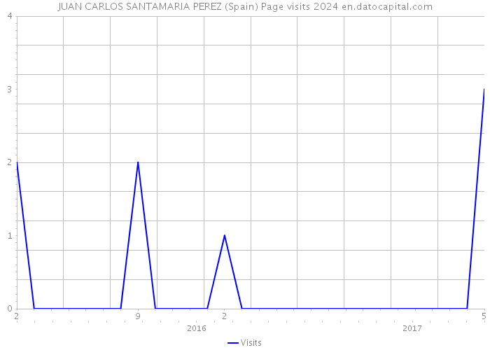 JUAN CARLOS SANTAMARIA PEREZ (Spain) Page visits 2024 