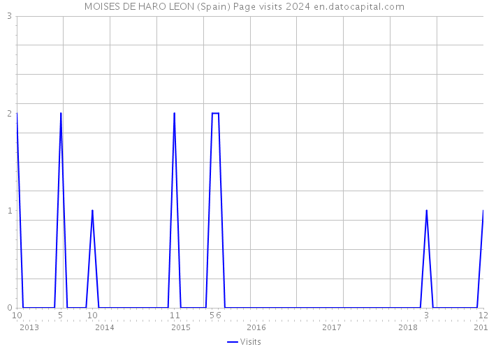 MOISES DE HARO LEON (Spain) Page visits 2024 