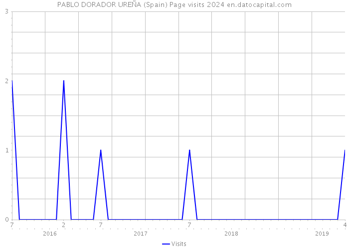 PABLO DORADOR UREÑA (Spain) Page visits 2024 