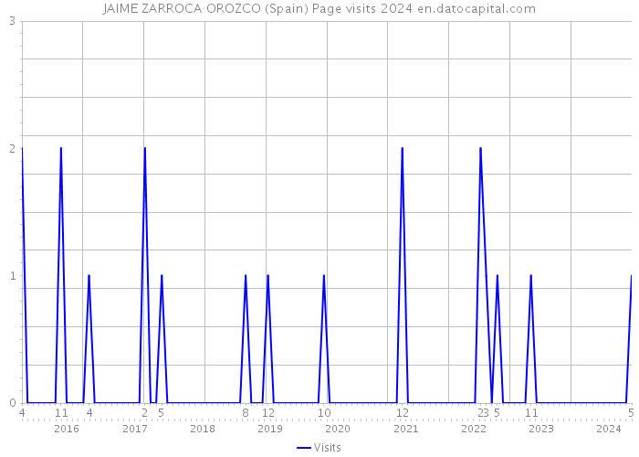 JAIME ZARROCA OROZCO (Spain) Page visits 2024 