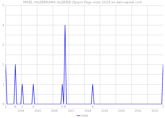 MIKEL VALDERRAMA ALLENDE (Spain) Page visits 2024 