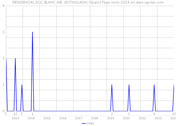 RESIDENCIAL ROC BLANC AIE. (EXTINGUIDA) (Spain) Page visits 2024 