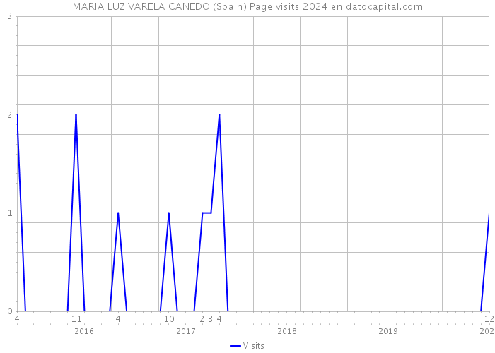 MARIA LUZ VARELA CANEDO (Spain) Page visits 2024 