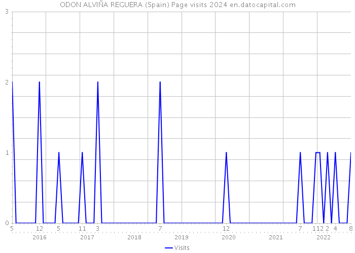 ODON ALVIÑA REGUERA (Spain) Page visits 2024 