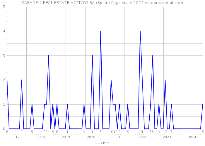 SABADELL REAL ESTATE ACTIVOS SA (Spain) Page visits 2024 