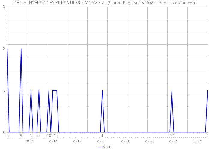 DELTA INVERSIONES BURSATILES SIMCAV S.A. (Spain) Page visits 2024 