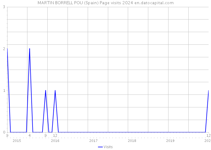 MARTIN BORRELL POU (Spain) Page visits 2024 