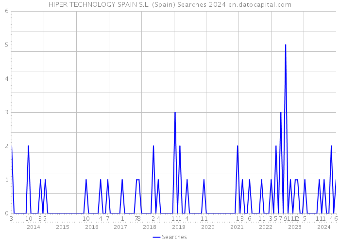 HIPER TECHNOLOGY SPAIN S.L. (Spain) Searches 2024 