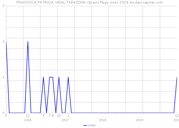 FRANCISCA PATRICIA VIDAL TARAZONA (Spain) Page visits 2024 