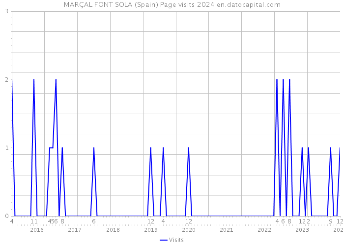 MARÇAL FONT SOLA (Spain) Page visits 2024 