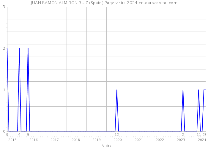 JUAN RAMON ALMIRON RUIZ (Spain) Page visits 2024 