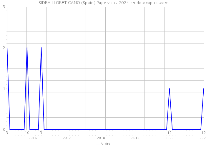 ISIDRA LLORET CANO (Spain) Page visits 2024 