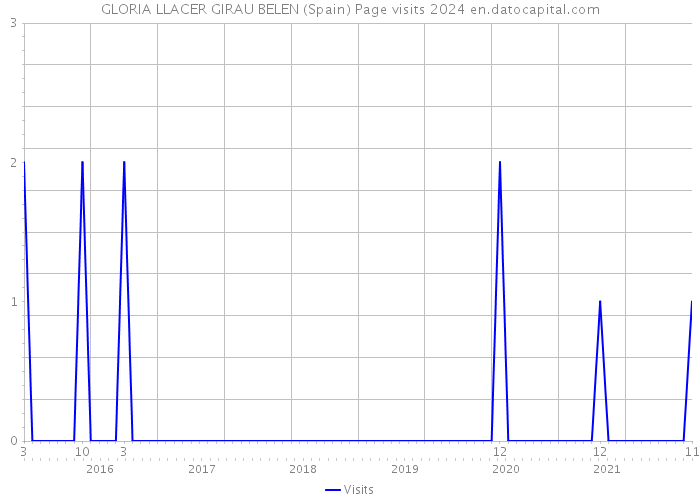 GLORIA LLACER GIRAU BELEN (Spain) Page visits 2024 