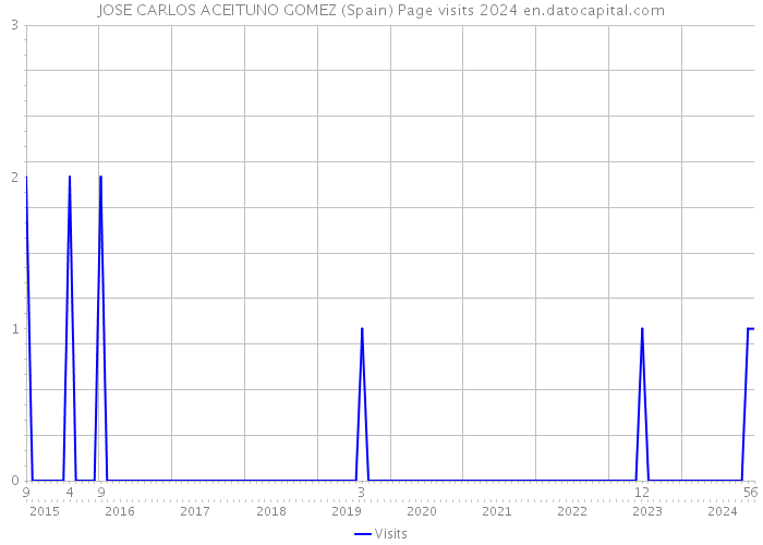 JOSE CARLOS ACEITUNO GOMEZ (Spain) Page visits 2024 