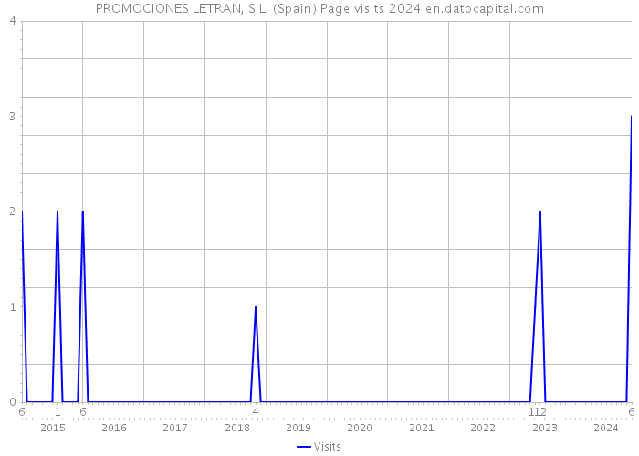 PROMOCIONES LETRAN, S.L. (Spain) Page visits 2024 