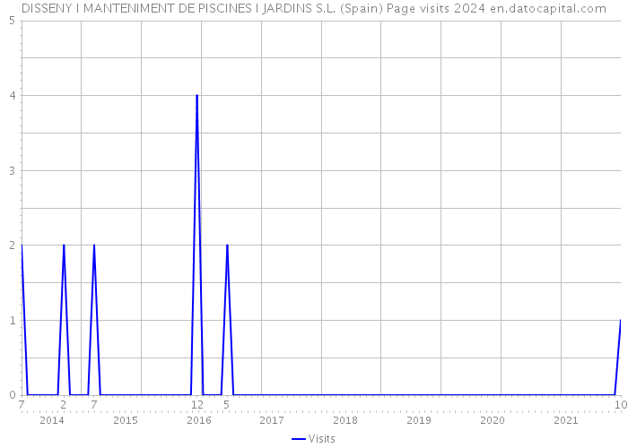 DISSENY I MANTENIMENT DE PISCINES I JARDINS S.L. (Spain) Page visits 2024 