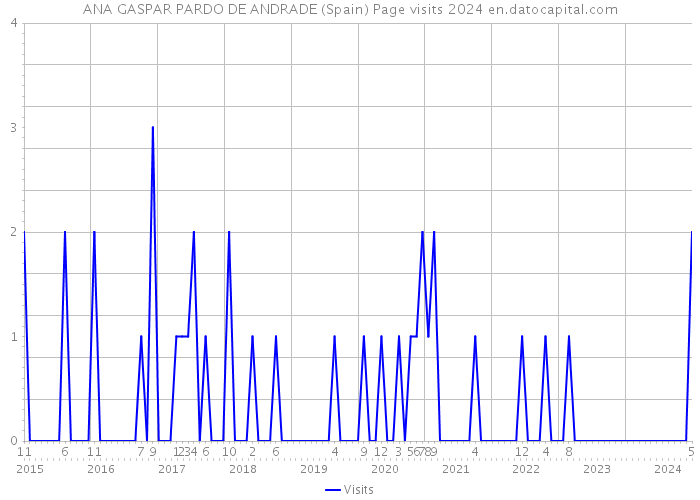 ANA GASPAR PARDO DE ANDRADE (Spain) Page visits 2024 