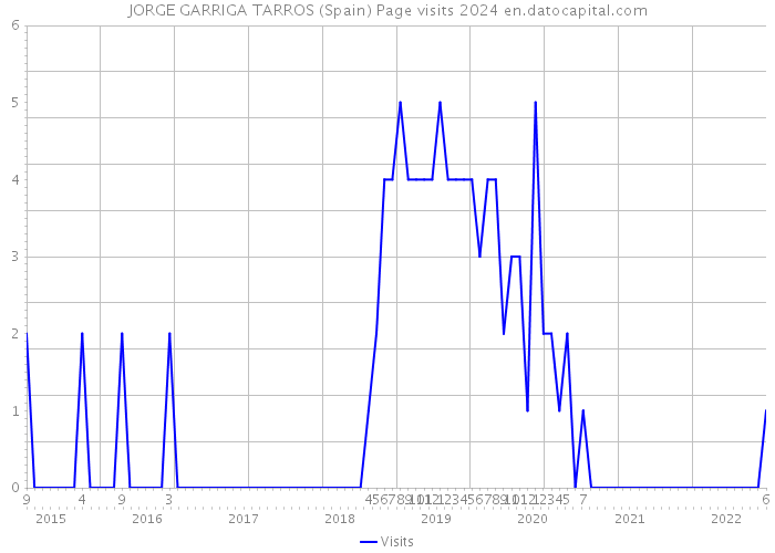 JORGE GARRIGA TARROS (Spain) Page visits 2024 