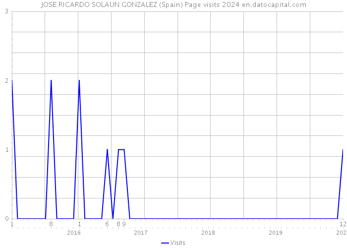 JOSE RICARDO SOLAUN GONZALEZ (Spain) Page visits 2024 