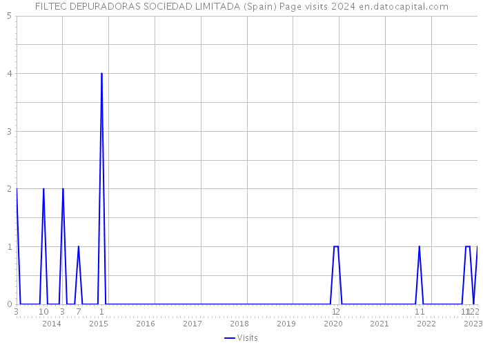 FILTEC DEPURADORAS SOCIEDAD LIMITADA (Spain) Page visits 2024 